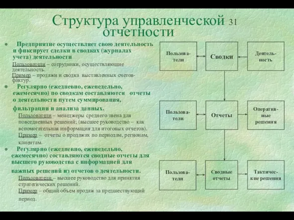 Структура управленческой отчетности Предприятие осуществляет свою деятельность и фиксирует сделки в сводках