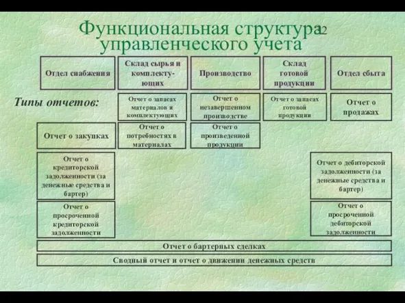 Функциональная структура управленческого учета