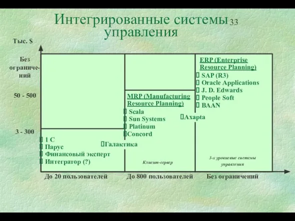 Интегрированные системы управления Без ограниче- ний