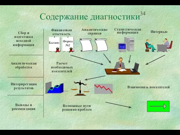 Содержание диагностики