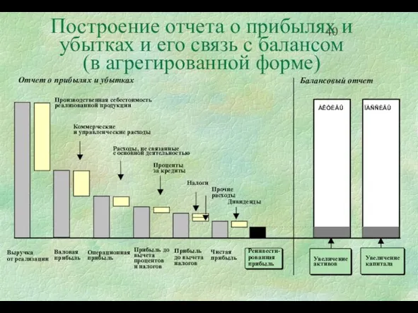 Построение отчета о прибылях и убытках и его связь с балансом (в