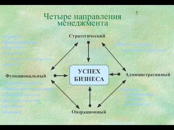 Четыре направления менеджмента Стратегический Функциональный Операционный Административный УСПЕХ БИЗНЕСА Финансы Финансовый учет