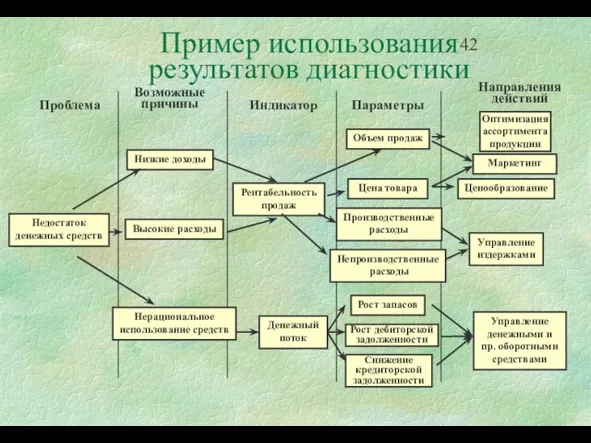 Пример использования результатов диагностики