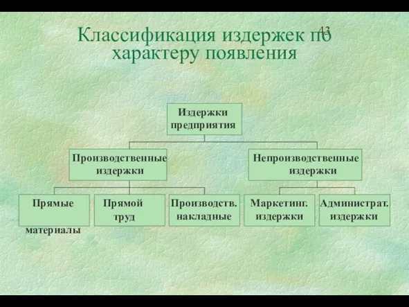 Классификация издержек по характеру появления