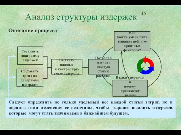 Анализ структуры издержек Составить диаграмму издержек Составить тренд по диаграмме издержек Выявить