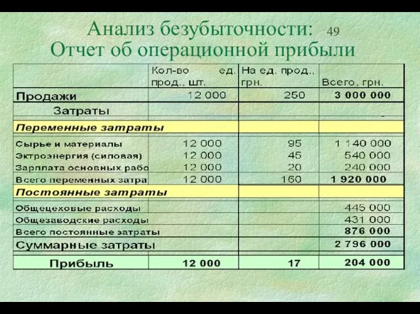 Анализ безубыточности: Отчет об операционной прибыли