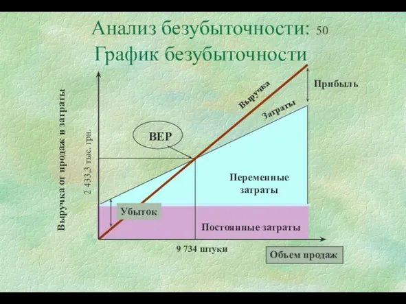 Анализ безубыточности: График безубыточности