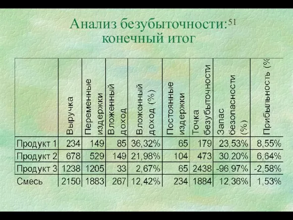 Анализ безубыточности: конечный итог