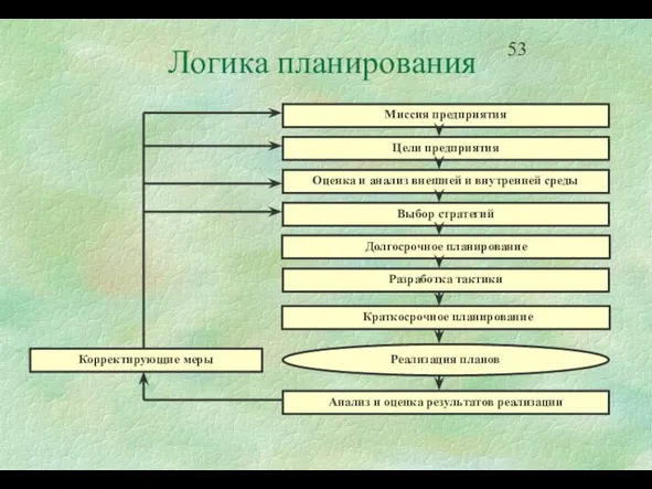 Логика планирования