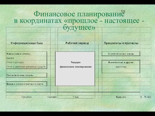 Финансовое планирование в координатах «прошлое - настоящее - будущее»