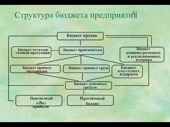 Структура бюджета предприятия