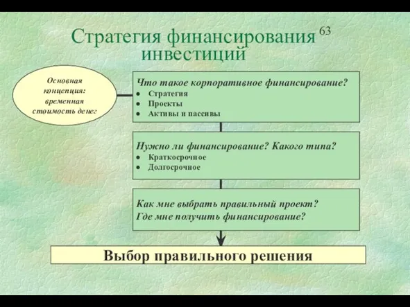 Стратегия финансирования инвестиций Что такое корпоративное финансирование? Стратегия Проекты Активы и пассивы