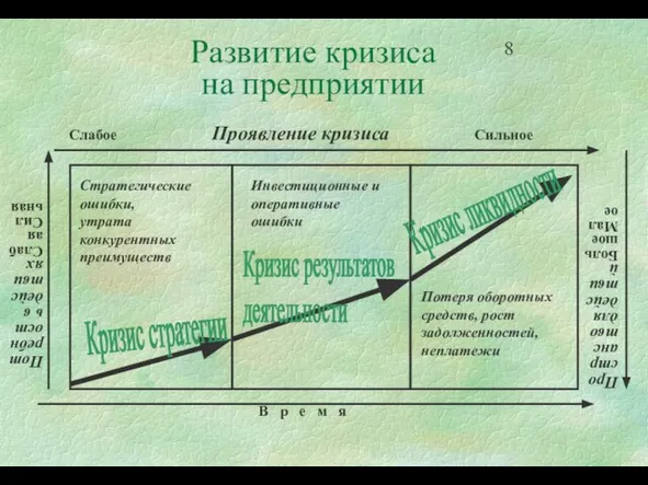 Развитие кризиса на предприятии Слабое Проявление кризиса Сильное Потребность в действиях Слабая