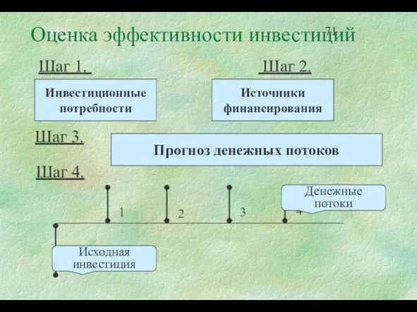 Оценка эффективности инвестиций Шаг 1. Шаг 2. 1 2 3 4 Инвестиционные