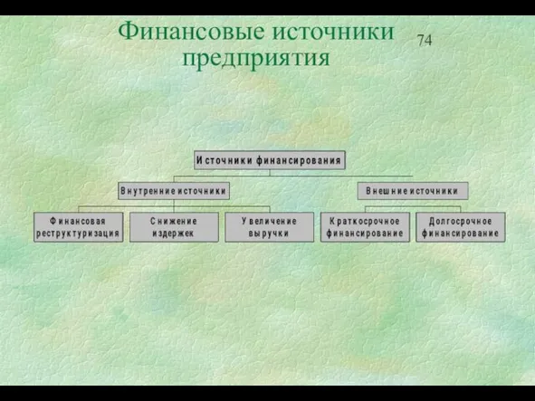 Финансовые источники предприятия