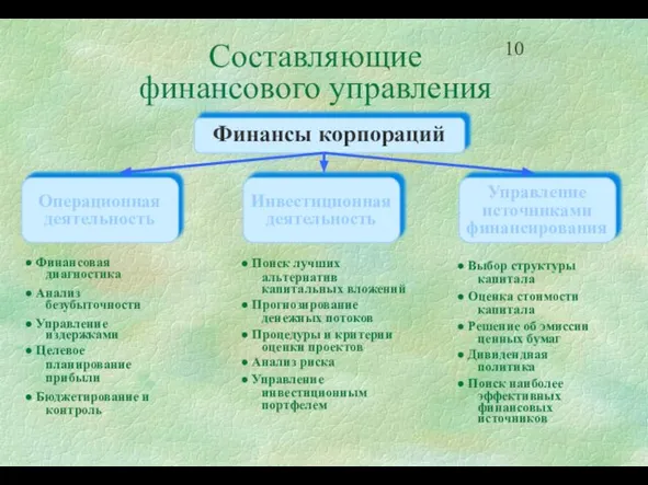 Финансы корпораций Операционная деятельность Инвестиционная деятельность Управление источниками финансирования Финансовая диагностика Анализ