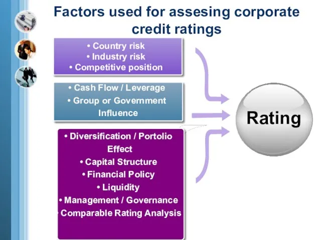 Factors used for assesing corporate credit ratings