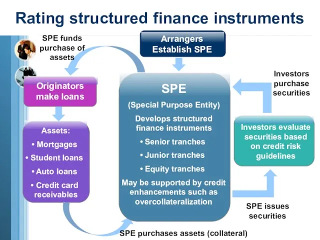 Rating structured finance instruments