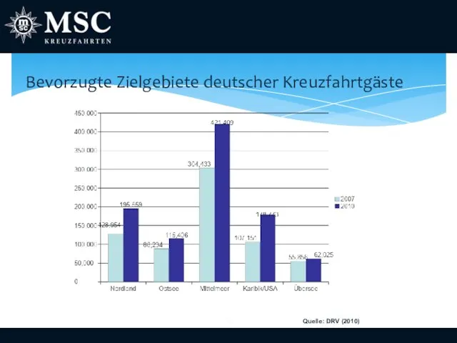 Bevorzugte Zielgebiete deutscher Kreuzfahrtgäste Quelle: DRV (2010)