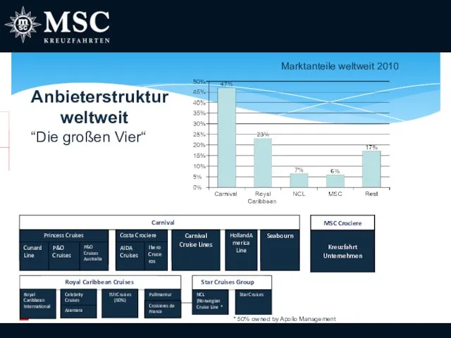 Anbieterstruktur weltweit “Die großen Vier“ * 50% owned by Apollo Management Marktanteile