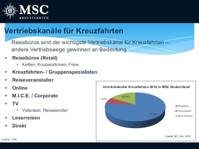 Vertriebskanäle für Kreuzfahrten Reisebüros (Retail) Ketten, Kooperationen, Freie Kreuzfahrten- / Gruppenspezialisten Reiseveranstalter