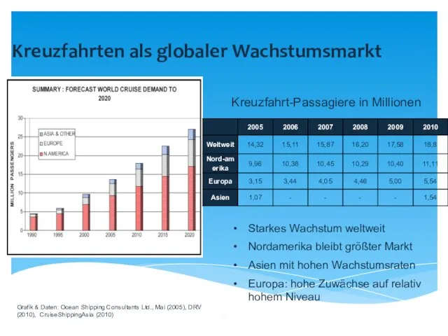 Kreuzfahrten als globaler Wachstumsmarkt Starkes Wachstum weltweit Nordamerika bleibt größter Markt Asien