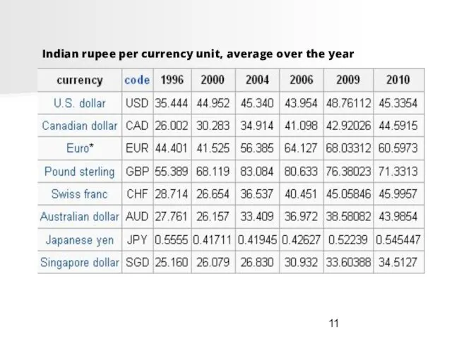 Indian rupee per currency unit, average over the year