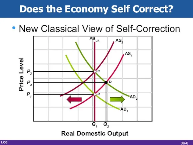 New Classical View of Self-Correction AD2 AD1 AS1 AS2 ASLR Price Level