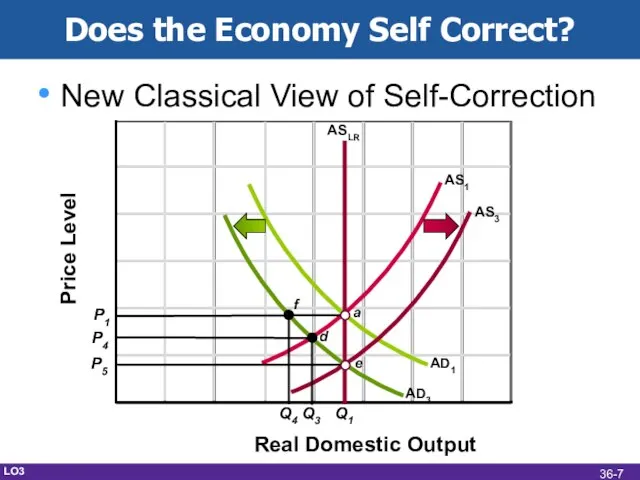 New Classical View of Self-Correction AD3 AD1 AS1 AS3 ASLR Price Level