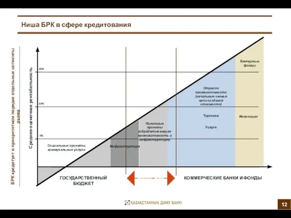 Ниша БРК в сфере кредитования Средняя оценочная рентабельность Инфраструктура Отрасли промышленности (начальные