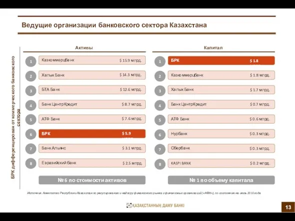 Ведущие организации банковского сектора Казахстана Источник: Агентство Республики Казахстан по регулированию и