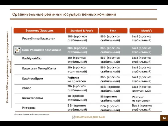 Сравнительные рейтинги государственных компаний Рейтинги БРК выше рейтингов других государственных компаний Эмитент/