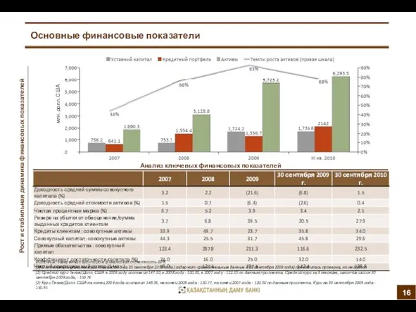 Анализ ключевых финансовых показателей Рост и стабильная динамика финансовых показателей Основные финансовые