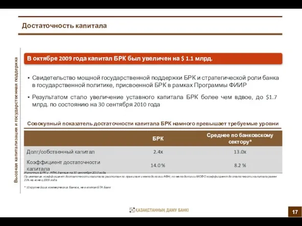 Достаточность капитала Источник: БРК и АФН, данные на 30 сентября 2010 года