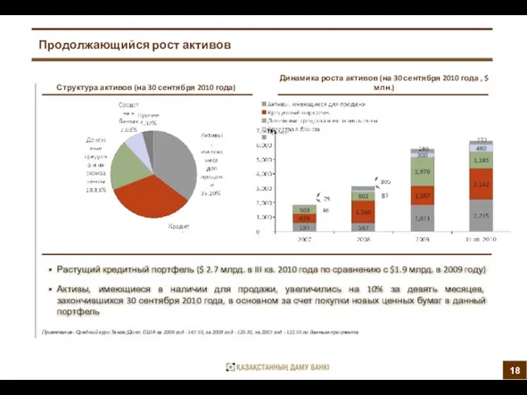 Структура активов (на 30 сентября 2010 года) Динамика роста активов (на 30