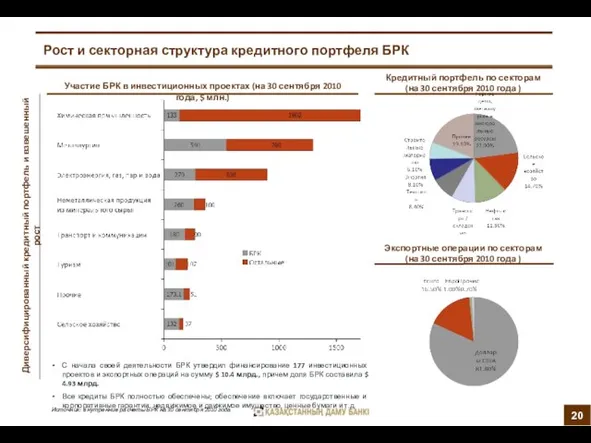 Рост и секторная структура кредитного портфеля БРК С начала своей деятельности БРК