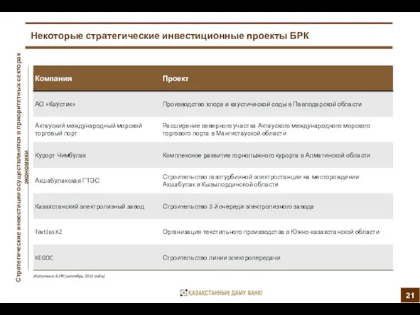 Некоторые стратегические инвестиционные проекты БРК Источник: БРК (октябрь 2010 года) Стратегические инвестиции