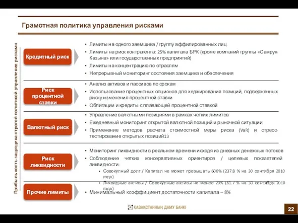 Грамотная политика управления рисками Кредитный риск Риск процентной ставки Валютный риск Лимиты