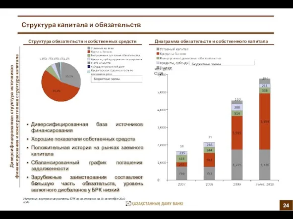 Структура капитала и обязательств Источник: внутренние расчеты БРК по состоянию на 30