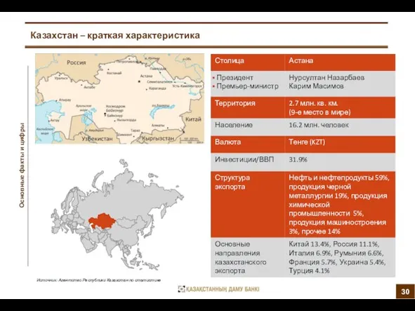 Казахстан – краткая характеристика Основные факты и цифры