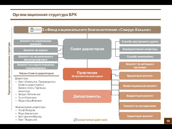 Комитет по аудиту Организационная структура БРК АО «Фонд национального благосостояния «Самрук-Казына» Комитет