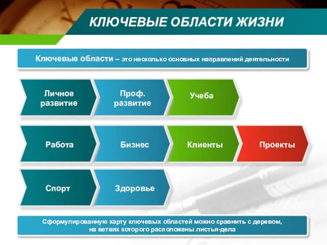 КЛЮЧЕВЫЕ ОБЛАСТИ ЖИЗНИ Ключевые области – это несколько основных направлений деятельности Сформулированную