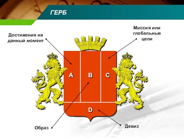 ГЕРБ Девиз Миссия или глобальные цели Образ Достижения на данный момент A B C D