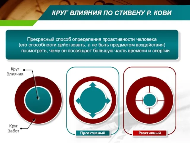 КРУГ ВЛИЯНИЯ ПО СТИВЕНУ Р. КОВИ Прекрасный способ определения проактивности человека (его