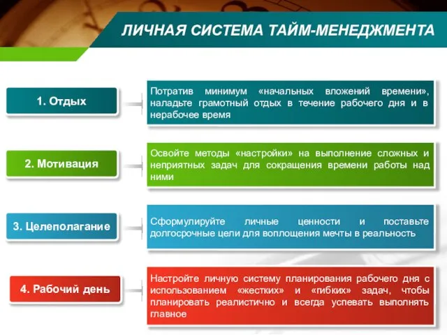 ЛИЧНАЯ СИСТЕМА ТАЙМ-МЕНЕДЖМЕНТА 1. Отдых Потратив минимум «начальных вложений времени», наладьте грамотный