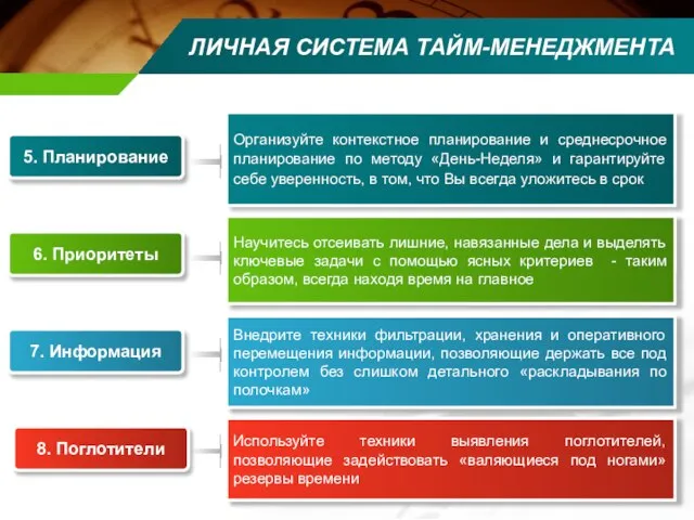 ЛИЧНАЯ СИСТЕМА ТАЙМ-МЕНЕДЖМЕНТА 5. Планирование Организуйте контекстное планирование и среднесрочное планирование по