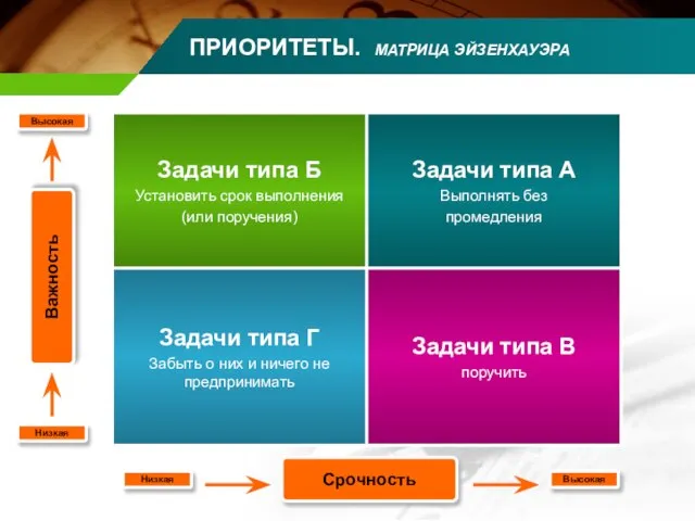 ПРИОРИТЕТЫ. МАТРИЦА ЭЙЗЕНХАУЭРА Важность Низкая Высокая Низкая Высокая Срочность