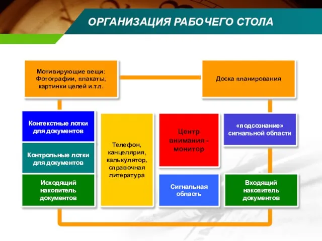 ОРГАНИЗАЦИЯ РАБОЧЕГО СТОЛА Мотивирующие вещи: Фотографии, плакаты, картинки целей и.т.п. Доска планирования