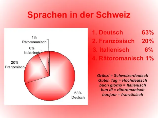 Sprachen in der Schweiz 1. Deutsch 63% 2. Französisch 20% 3. Italienisch