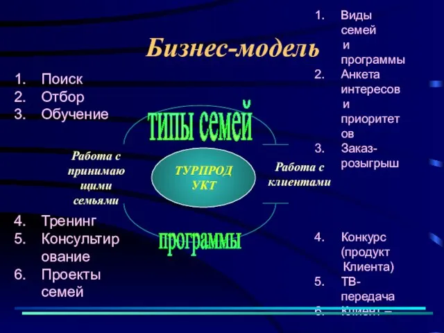 Поиск Отбор Обучение Тренинг Консультирование Проекты семей Бизнес-модель ТУРПРОДУКТ Виды семей и